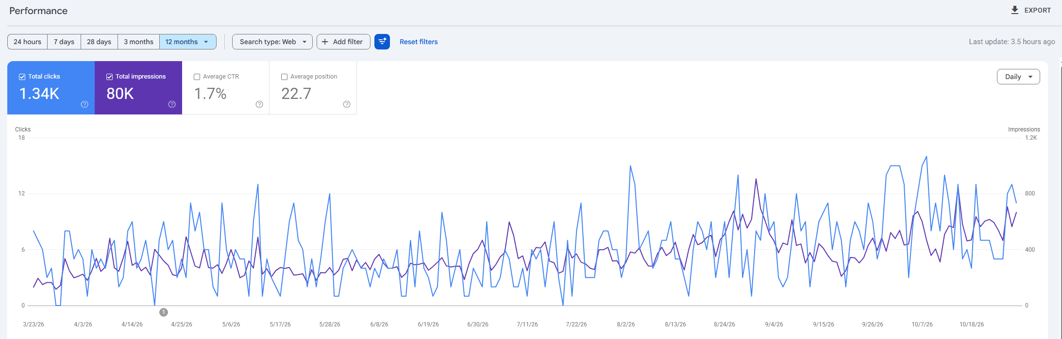 Google Search Console performance report for web search over twelve months: 1.34K total clicks, 80K total impressions, 1.7% average CTR and 22.7 average position, with daily clicks and impressions charted from 23 March 2026 to late October 2026.